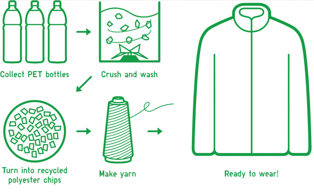 how to turn recycled bottles into polyester example