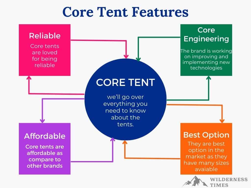 CORE Tent Features infographics