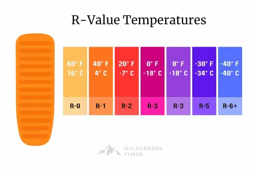 R-Value vs. Temperature