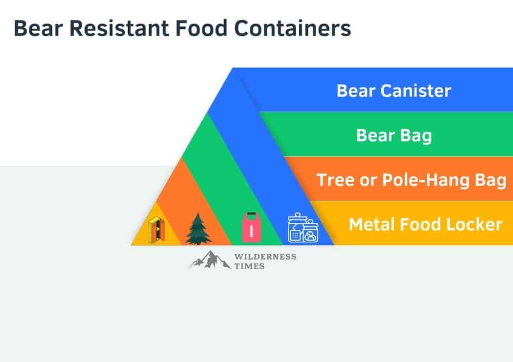 Bear Resistant Food Containers