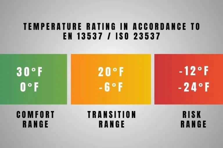 Complete Guide to Sleeping Bag Temperature Ratings Season Rating, EN, & ISO